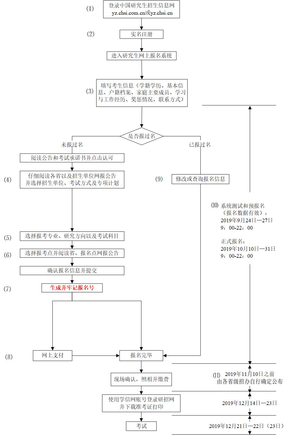 2021MPAcc備考：統考網報只需兩步，考生們趕快關注起來?。ǜ骄W報流程圖）