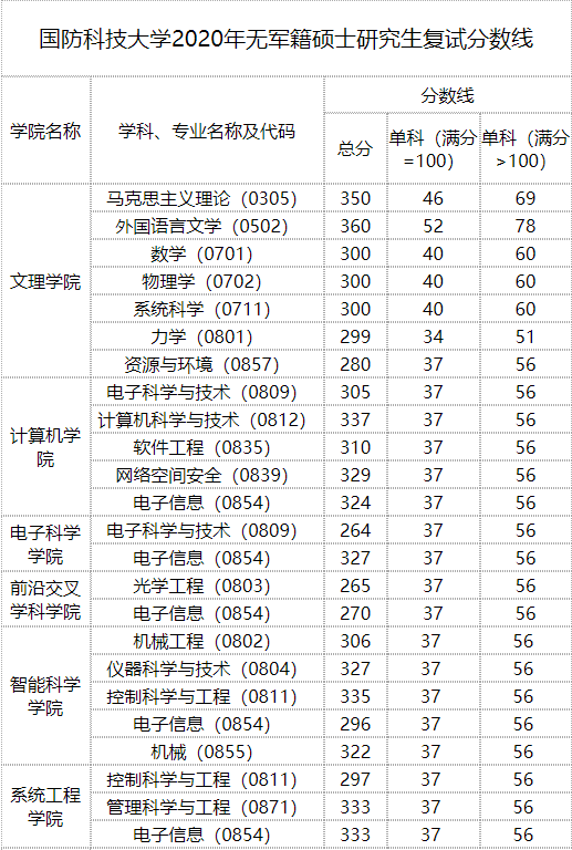 2020MPAcc分?jǐn)?shù)線:國(guó)防科技大學(xué)2020年碩士研究生復(fù)試分?jǐn)?shù)線