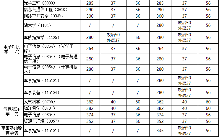 2020MPAcc分?jǐn)?shù)線:國(guó)防科技大學(xué)2020年碩士研究生復(fù)試分?jǐn)?shù)線