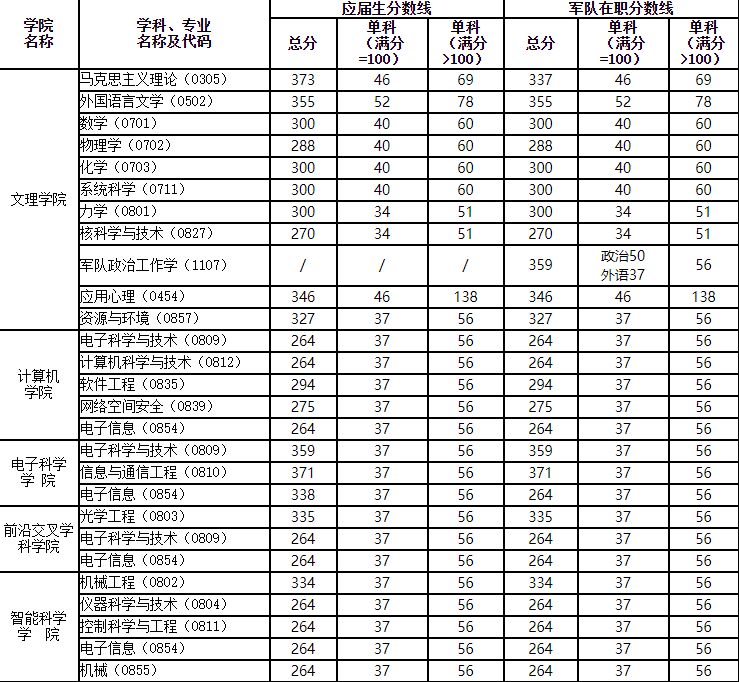 2020MPAcc分?jǐn)?shù)線:國(guó)防科技大學(xué)2020年碩士研究生復(fù)試分?jǐn)?shù)線