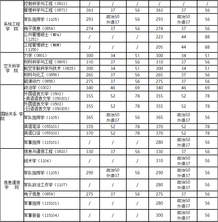 2020MPAcc分?jǐn)?shù)線:國(guó)防科技大學(xué)2020年碩士研究生復(fù)試分?jǐn)?shù)線