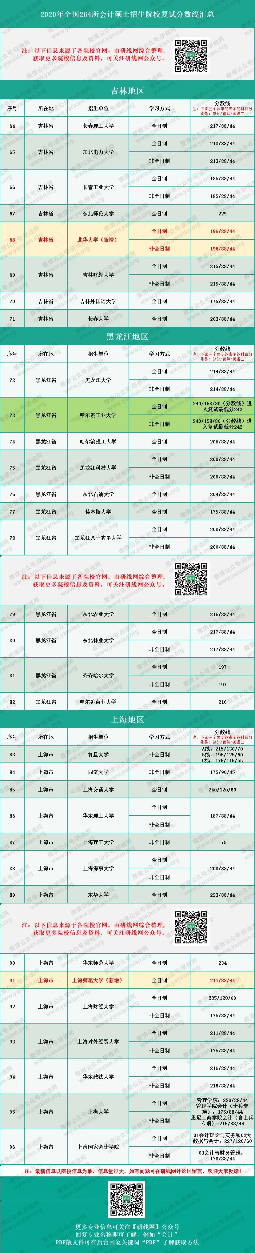 2020MPAcc分數線:會計碩士、審計碩士、圖情情報碩士復試分數線匯總完整版!