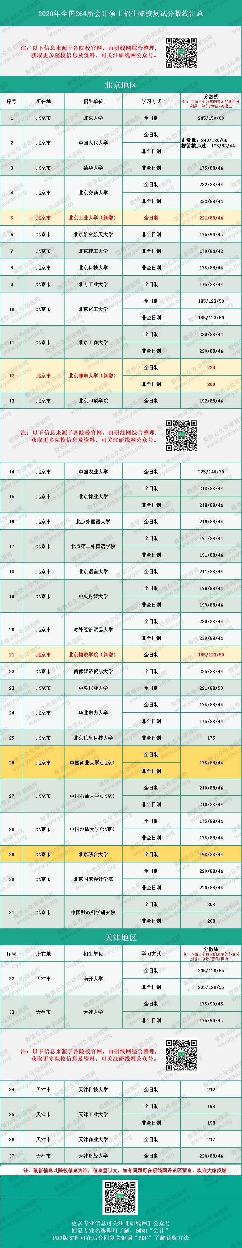 2020MPAcc分數線：會計碩士、審計碩士、圖情情報碩士復試分數線匯總完整版！