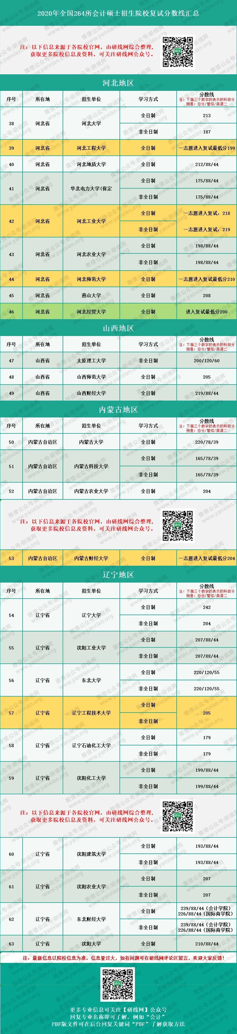 2020MPAcc分數線:會計碩士、審計碩士、圖情情報碩士復試分數線匯總完整版!
