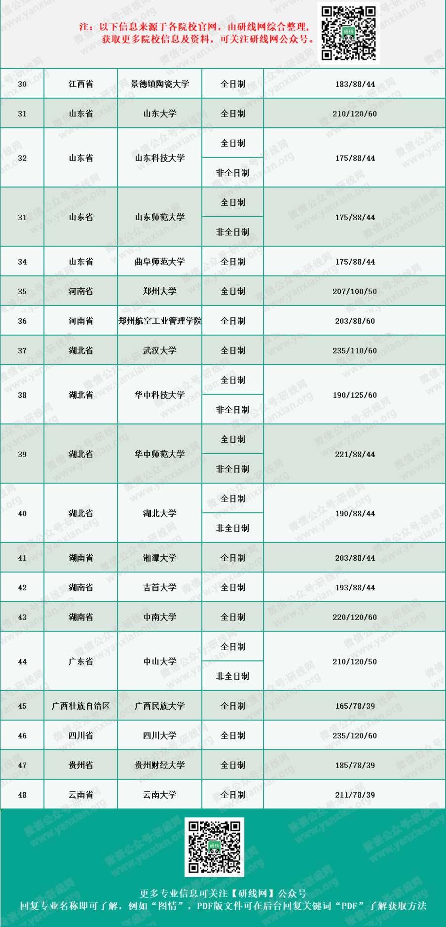 2020MPAcc分數線:會計碩士、審計碩士、圖情情報碩士復試分數線匯總完整版!