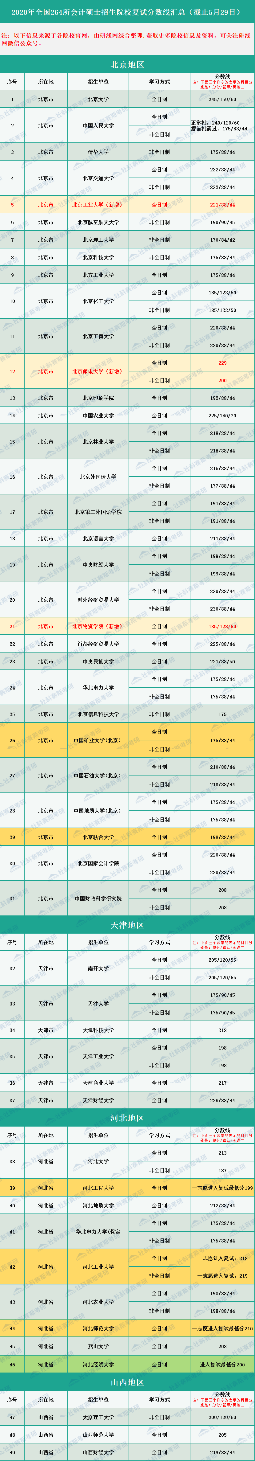2020年全國(guó)264所會(huì)計(jì)碩士MPAcc招生院校復(fù)試分?jǐn)?shù)線匯總
