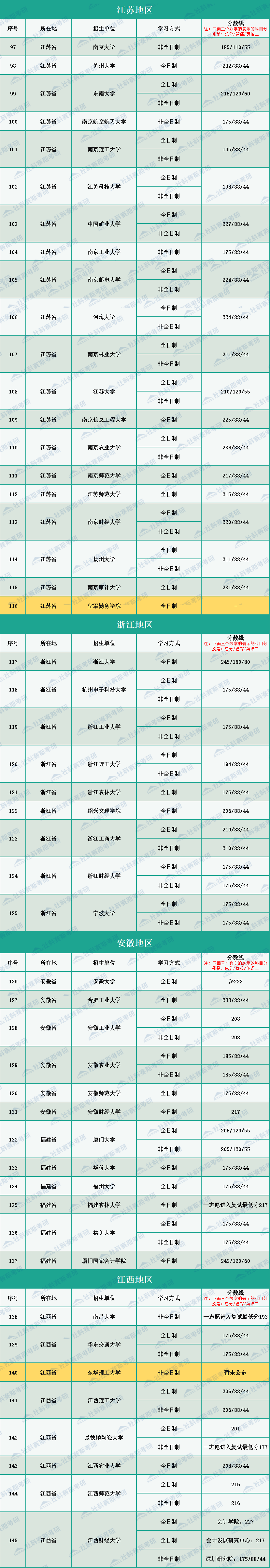 2020年全國(guó)264所會(huì)計(jì)碩士MPAcc招生院校復(fù)試分?jǐn)?shù)線匯總