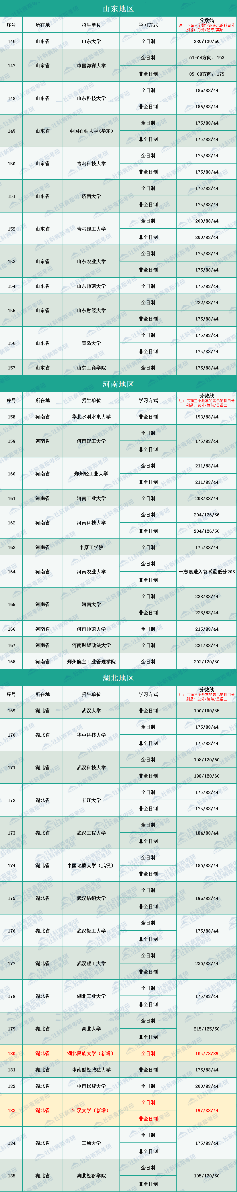 2020年全國(guó)264所會(huì)計(jì)碩士MPAcc招生院校復(fù)試分?jǐn)?shù)線匯總