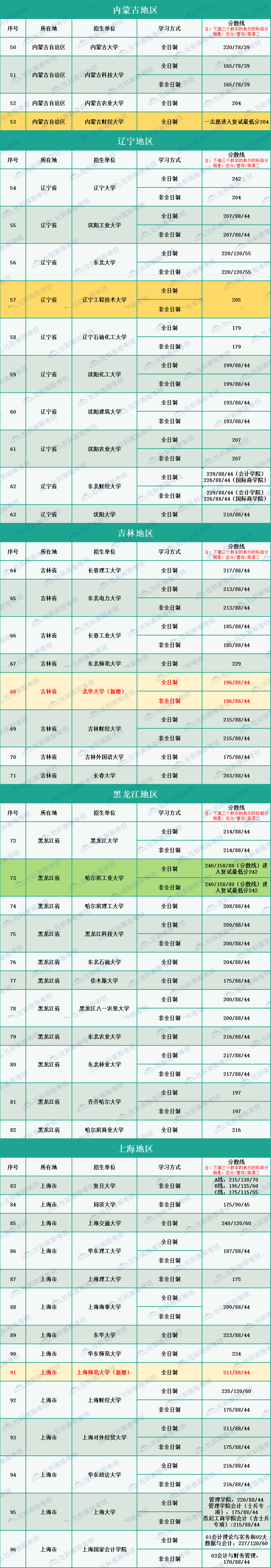 2020年全國(guó)264所會(huì)計(jì)碩士MPAcc招生院校復(fù)試分?jǐn)?shù)線匯總