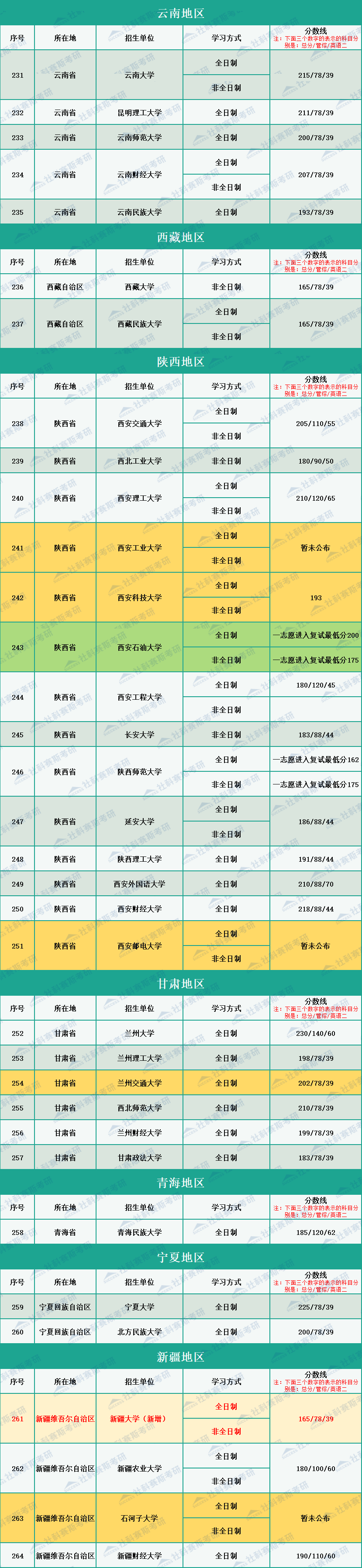 2020年全國(guó)264所會(huì)計(jì)碩士MPAcc招生院校復(fù)試分?jǐn)?shù)線匯總