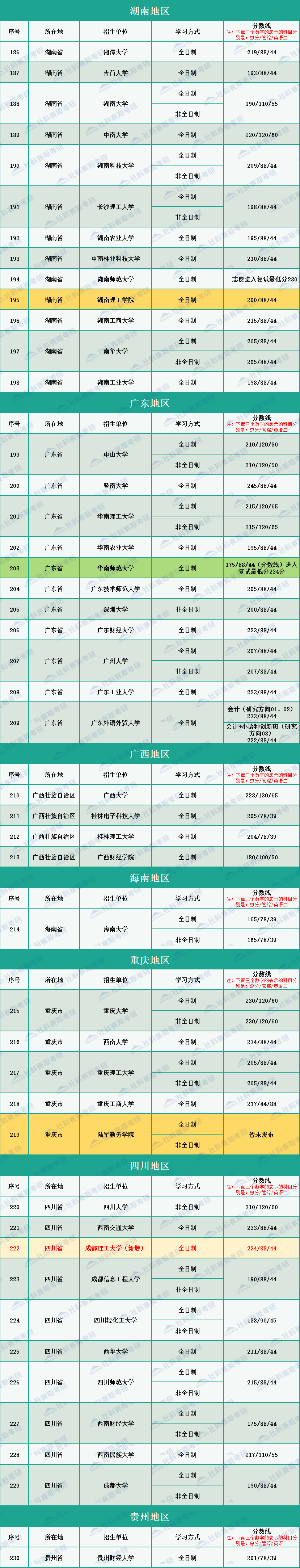 2020年全國(guó)264所會(huì)計(jì)碩士MPAcc招生院校復(fù)試分?jǐn)?shù)線匯總