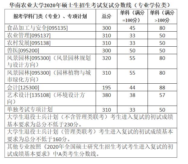 2020MPAcc分數(shù)線:華南農(nóng)業(yè)大學2020年碩士生招生考試復(fù)試分數(shù)線