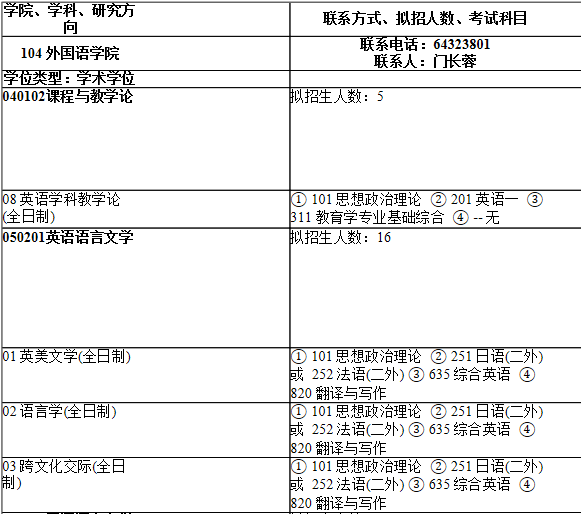 2021考研專業目錄:上海師范大學104外國語學院2021年碩士研究生招生專業目錄