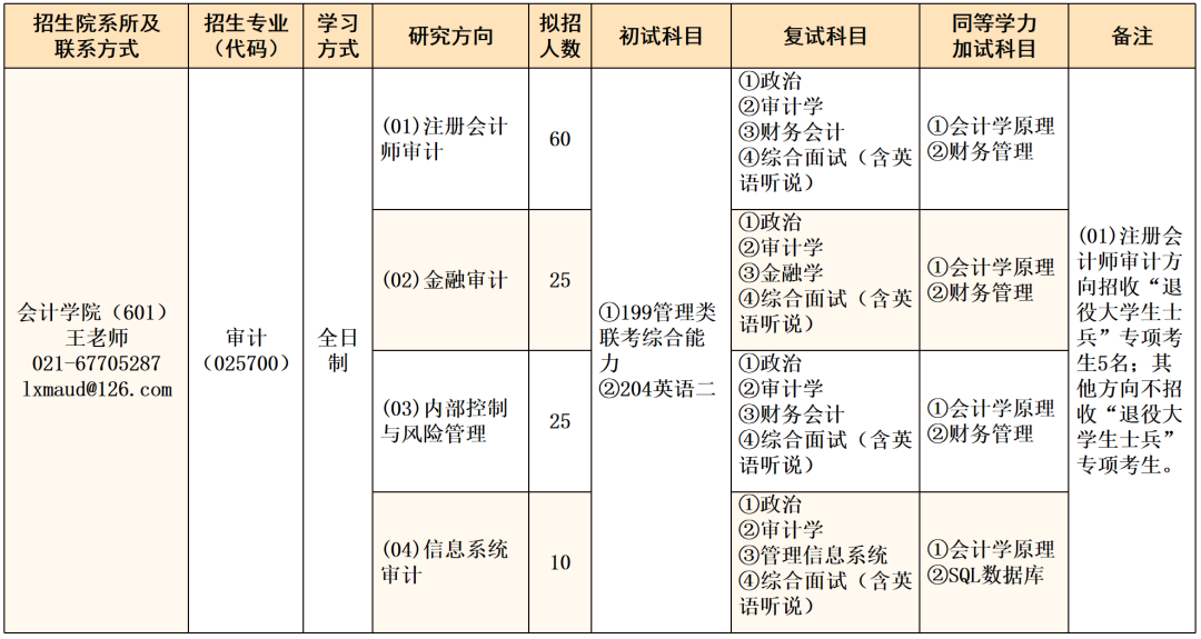 2021考研專業目錄：上海立信會計金融學院 2021年碩士研究生招生專業目錄