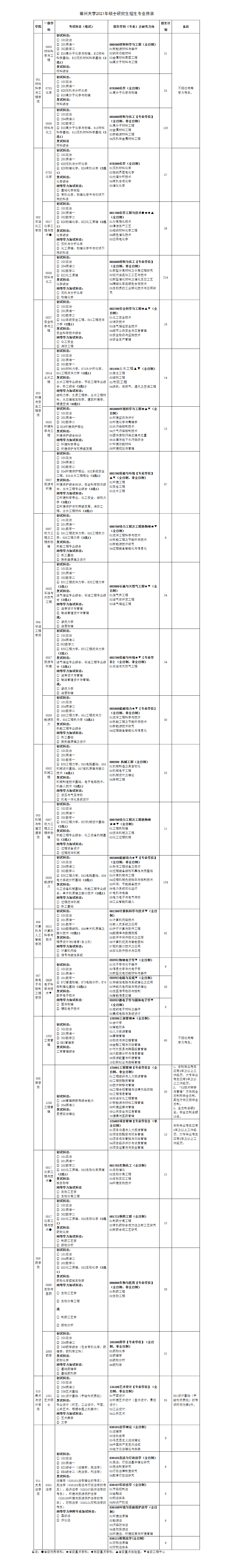 2021考研專業目錄：常州大學2021年碩士研究生招生專業目錄