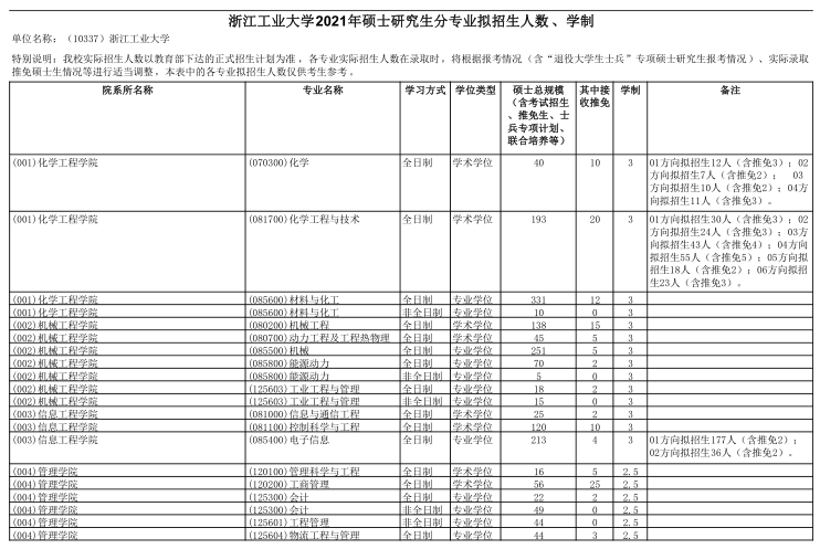 2021考研招生簡章：浙江工業(yè)大學(xué)大學(xué)2021年碩士研究生招生簡章