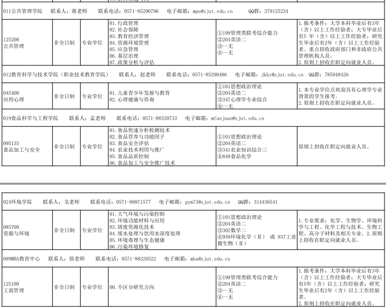 2021考研專業(yè)目錄:浙江工業(yè)大學(xué)2021年非全日制專業(yè)學(xué)位碩士研究生招生專業(yè)目錄