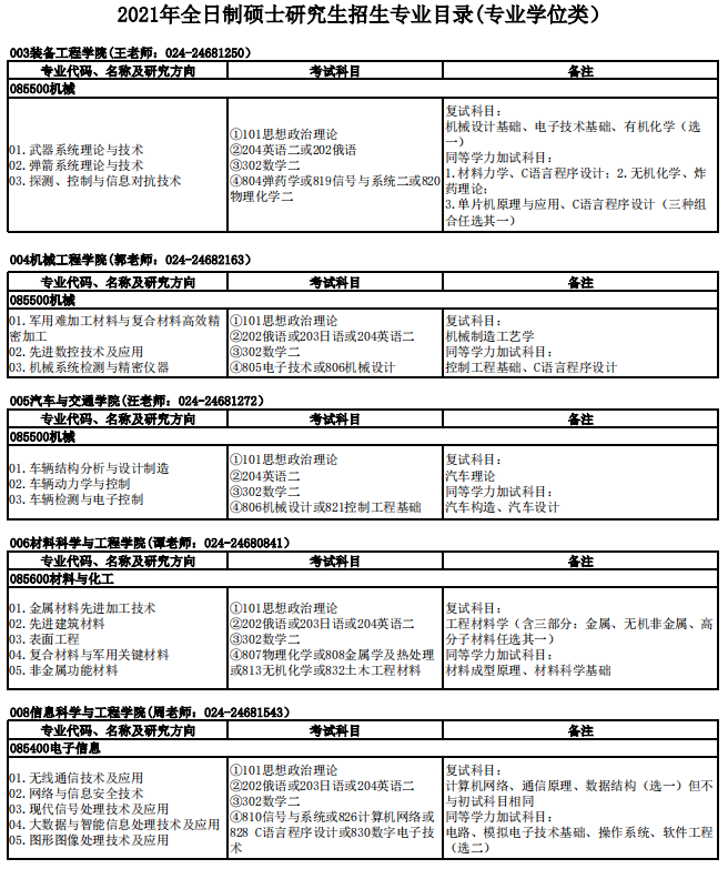 沈陽(yáng)理工大學(xué)2021年碩士研究生招生專(zhuān)業(yè)目錄