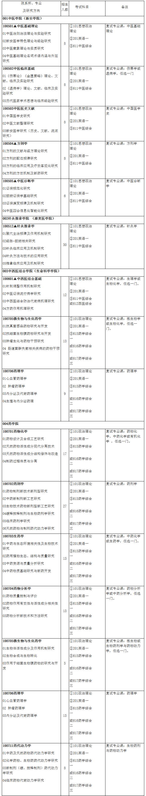 2021考研專業目錄：安徽中醫藥大學2021年碩士研究生招生專業目錄