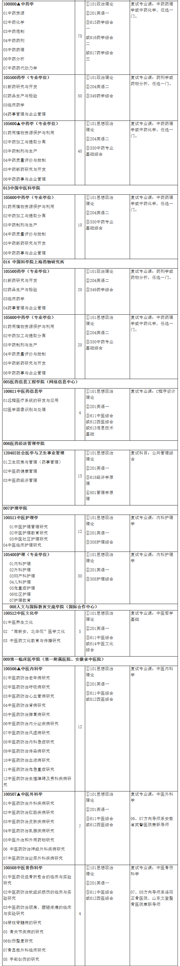 2021考研專業目錄：安徽中醫藥大學2021年碩士研究生招生專業目錄