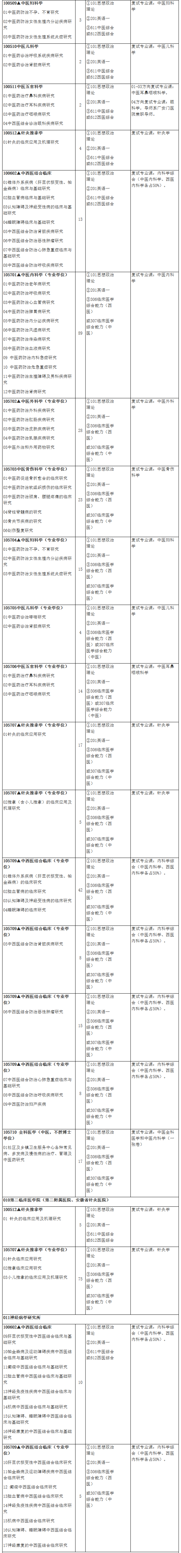 2021考研專業目錄：安徽中醫藥大學2021年碩士研究生招生專業目錄