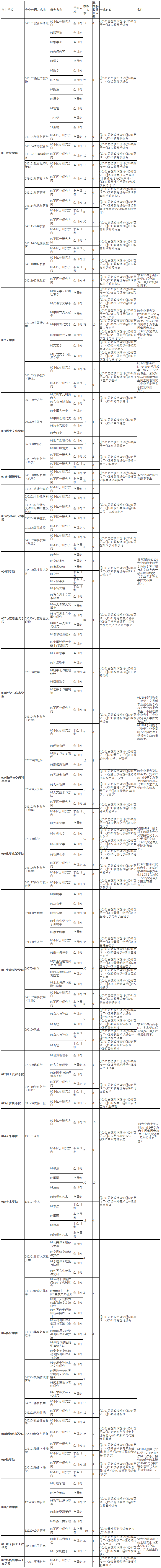 2021考研專業目錄：西華師范大學2021年碩士研究生招生專業目錄