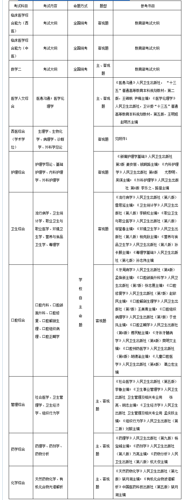 2021考研招生簡章：哈爾濱醫(yī)科大學2021年攻讀碩士學位研究生招生簡章