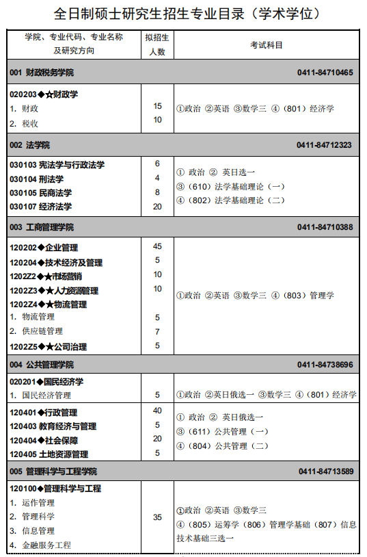 東北財經(jīng)大學(xué)2021年碩士研究生招生專業(yè)目錄