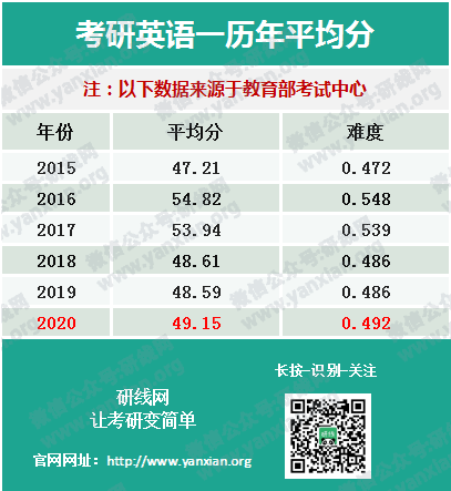 權威發布20考研全國平均分！首個復試改革，過國家線即可進入復試！