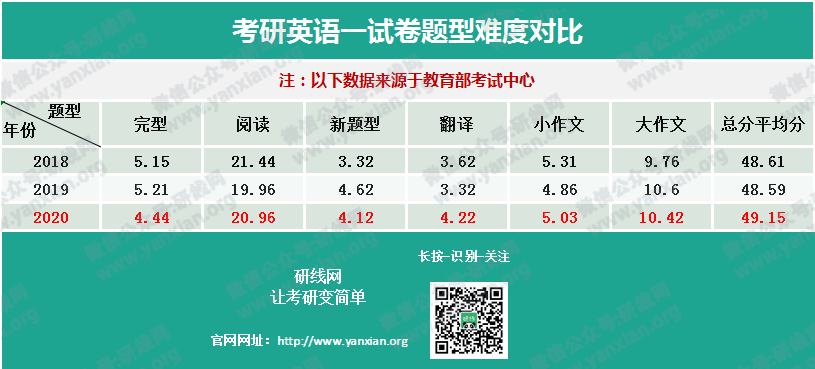 權威發布20考研全國平均分！首個復試改革，過國家線即可進入復試！