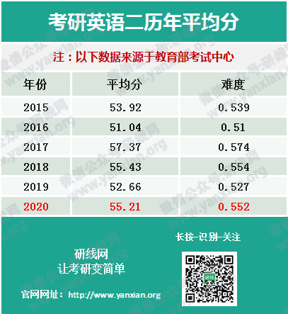 權威發布20考研全國平均分！首個復試改革，過國家線即可進入復試！