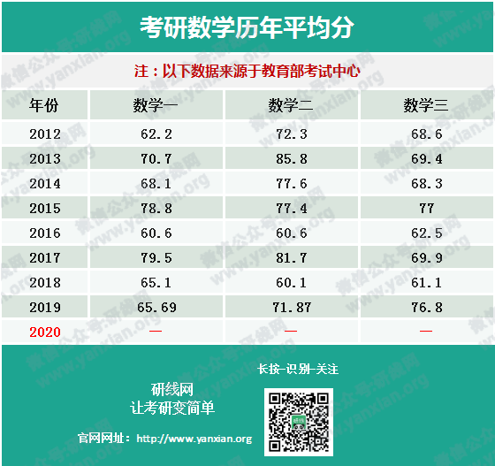 權威發布20考研全國平均分！首個復試改革，過國家線即可進入復試！