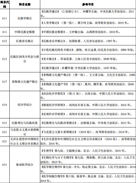 2021考研參考書目：大理大學碩士研究生考試初試參考書目