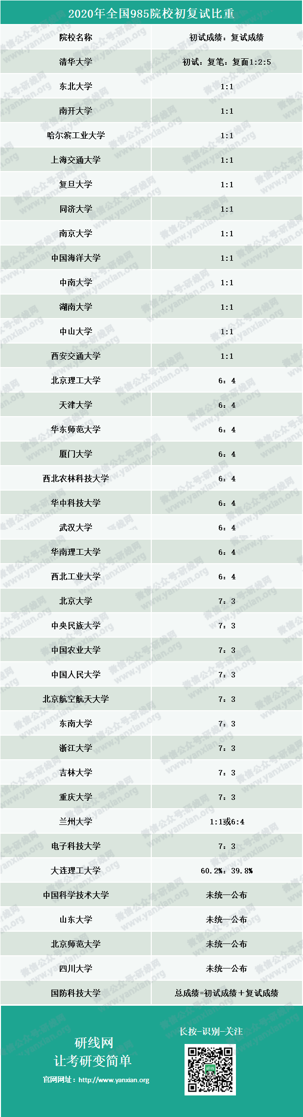 全國985院校初復(fù)試占比!網(wǎng)傳考研水旱區(qū)劃分真的有用嗎?