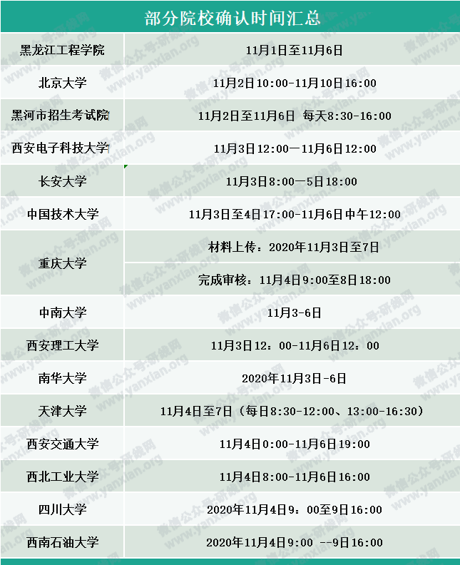部分院校確認時間及確認問題回答匯總，今年情況特殊，除了原有材料，還需提交它。