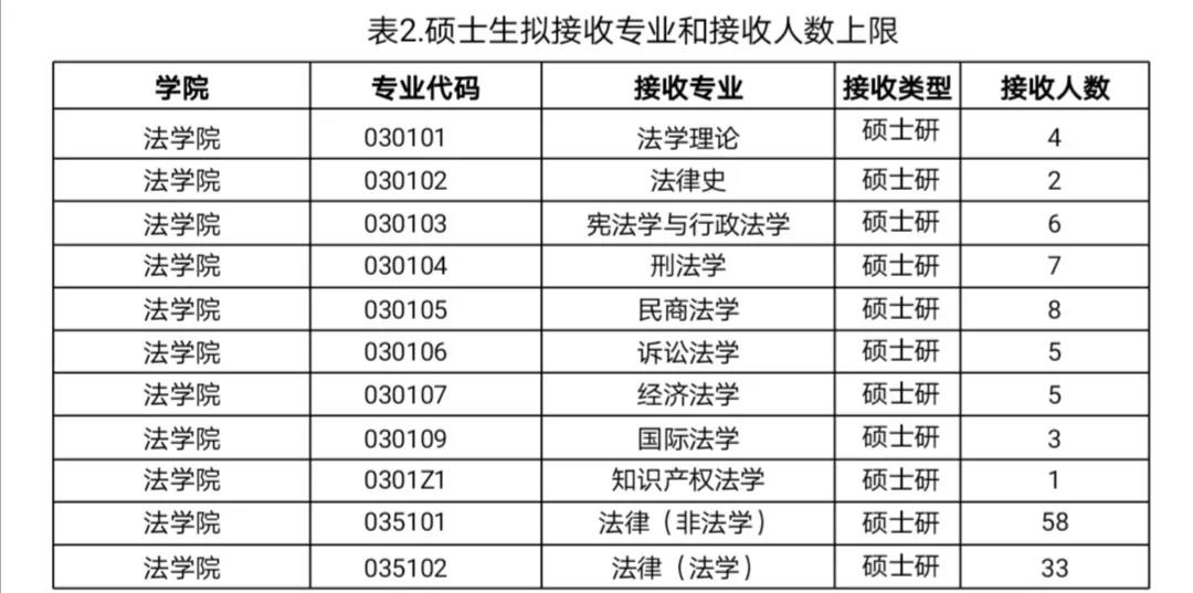2021推薦免試:云南大學(xué)法學(xué)院2021年接收優(yōu)秀應(yīng)屆本科畢業(yè)生免試攻讀研究生(含直博生)實施辦法