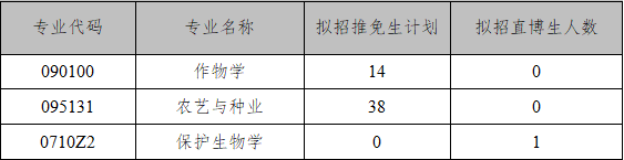 2021推薦免試:云南大學資源植物研究院/農學院 2021年推薦免試研究生(含直博生)接收工作實施辦法
