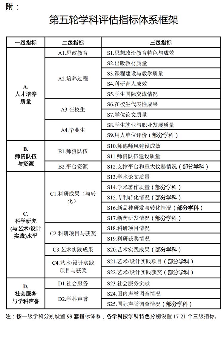 重磅!教育部公布《第五輪學(xué)科評(píng)估工作方案》和指標(biāo)體系