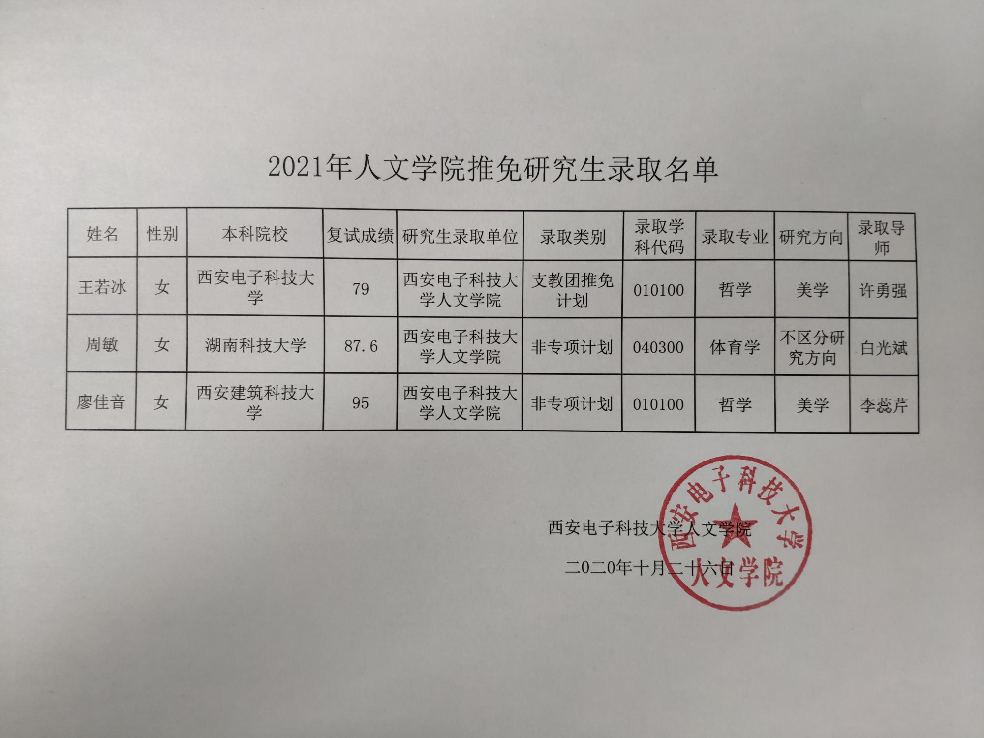 小編會及時更新各院校2021年的招生信息。下面小編整理了“2021推薦免試：西安電子科技大學人文學院2021年推免研究生錄取名單”的內容！快來看看！