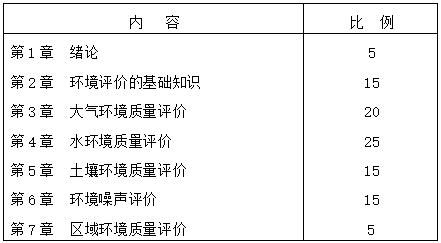 2021考研復試大綱:2020年沈陽建筑大學環境學院碩士研究生入學復試同等學力與其它專業加試《環境質量評價》大綱