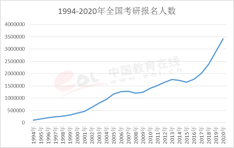 2021考研報名人數：考研大軍420萬？考多少才能有戲？附：各專業歷年國家線