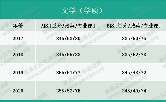 2021考研報名人數：考研大軍420萬？考多少才能有戲？附：各專業歷年國家線