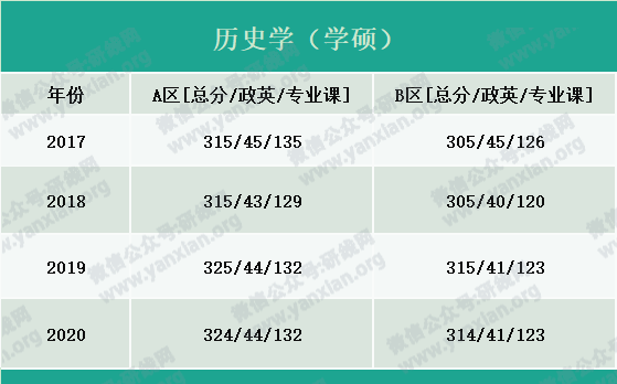 2021考研報名人數：考研大軍420萬？考多少才能有戲？附：各專業歷年國家線