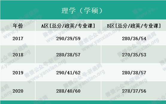 2021考研報名人數：考研大軍420萬？考多少才能有戲？附：各專業歷年國家線