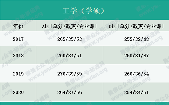 2021考研報名人數：考研大軍420萬？考多少才能有戲？附：各專業歷年國家線