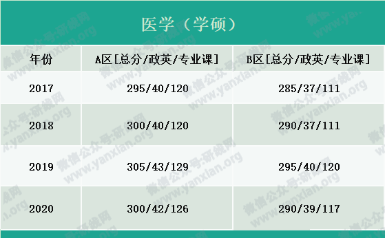 2021考研報名人數：考研大軍420萬？考多少才能有戲？附：各專業歷年國家線
