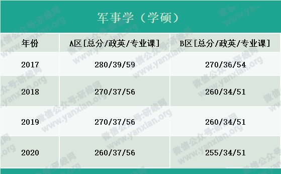 2021考研報名人數：考研大軍420萬？考多少才能有戲？附：各專業歷年國家線