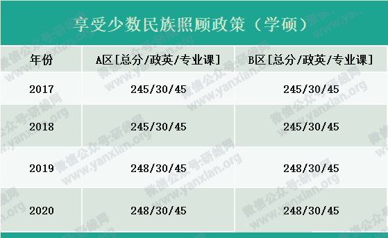 2021考研報名人數：考研大軍420萬？考多少才能有戲？附：各專業歷年國家線