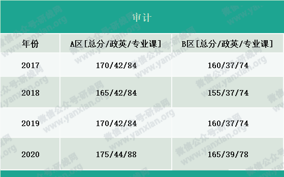 2021考研報名人數：考研大軍420萬？考多少才能有戲？附：各專業歷年國家線