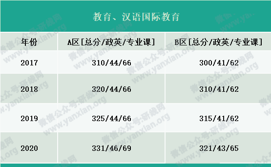 2021考研報名人數：考研大軍420萬？考多少才能有戲？附：各專業歷年國家線